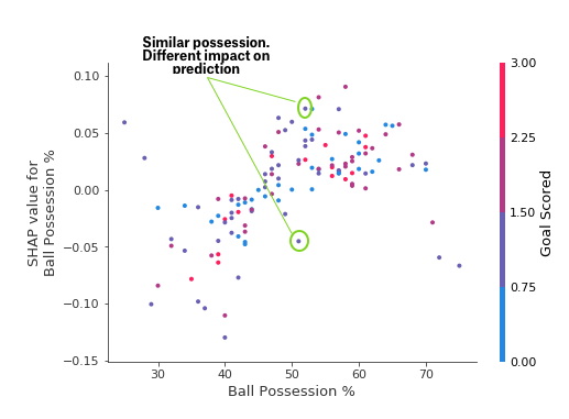 SHAP_Dependence_Contribution_plots_differentSHAP_sameFeatureValue