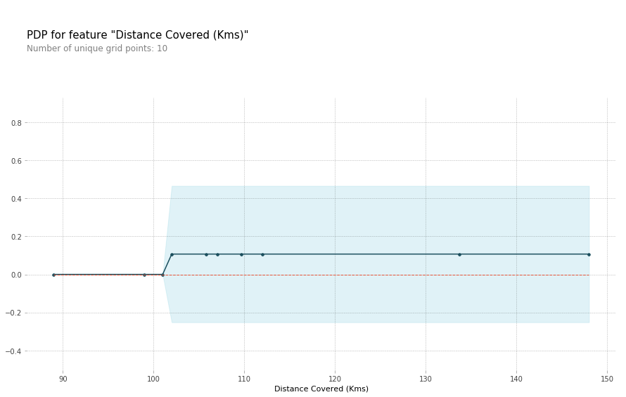 Results Partial Dependence Plot for **Distance covered**