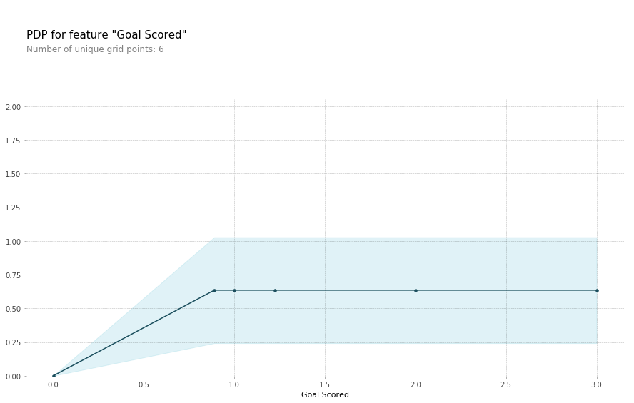 Results Partial Dependence Plot for **Goal Scored**