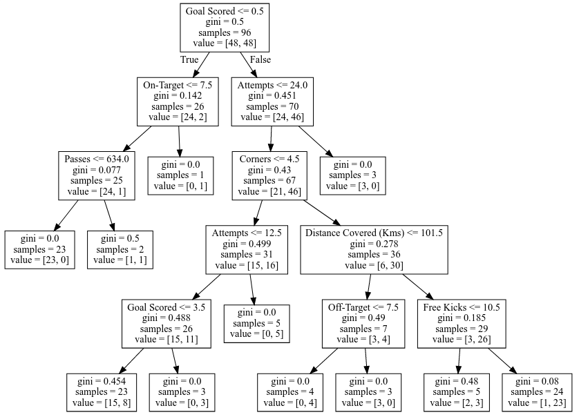 Decision Tree representation