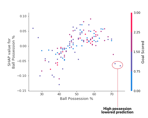 SHAP_Dependence_Contribution_plots_similarSHAP_extremeFeatureValue